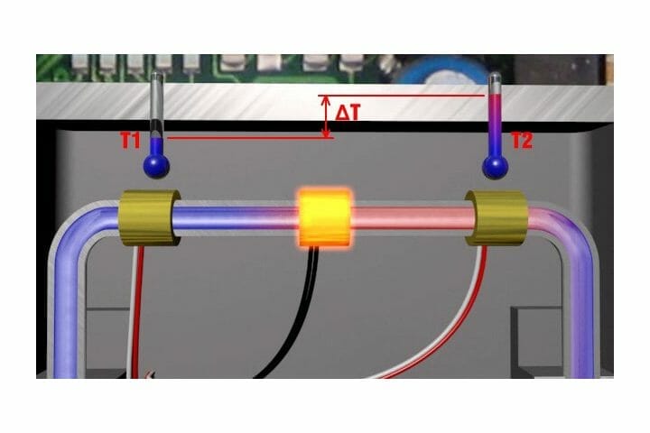 Termisk måleprinsipp, viser flowen av væske gjennom kapillarrør, to sensorer registrerer temperaturforskjellen.