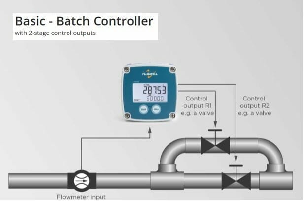 Fluidwell display for dosering, leser flow fra måler og styrer to ventiler montert på røret.