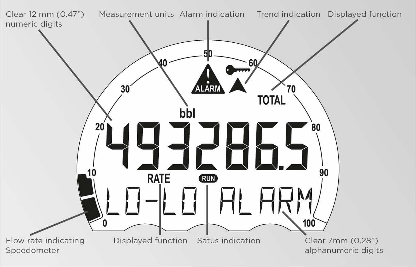 Displayet til en flow indikator med mange funksjoner. Viser hvor en leser av de ulike verdiene på displayet