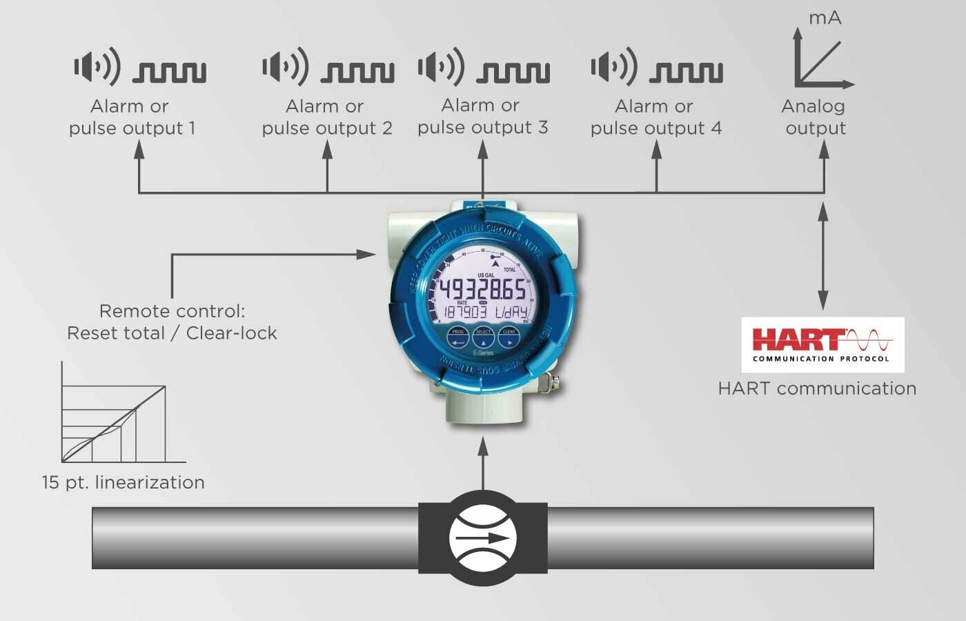 Lokal indikator som leser flow og kan videresende data både med puls, analog eller HART kommunikasjon.