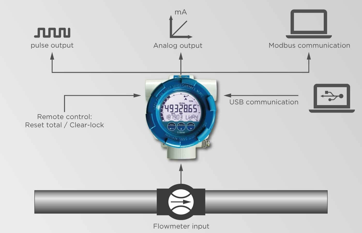 Lokal indikator som leser flow og kan videresende data både med puls, analog eller modbus kommunikasjon.