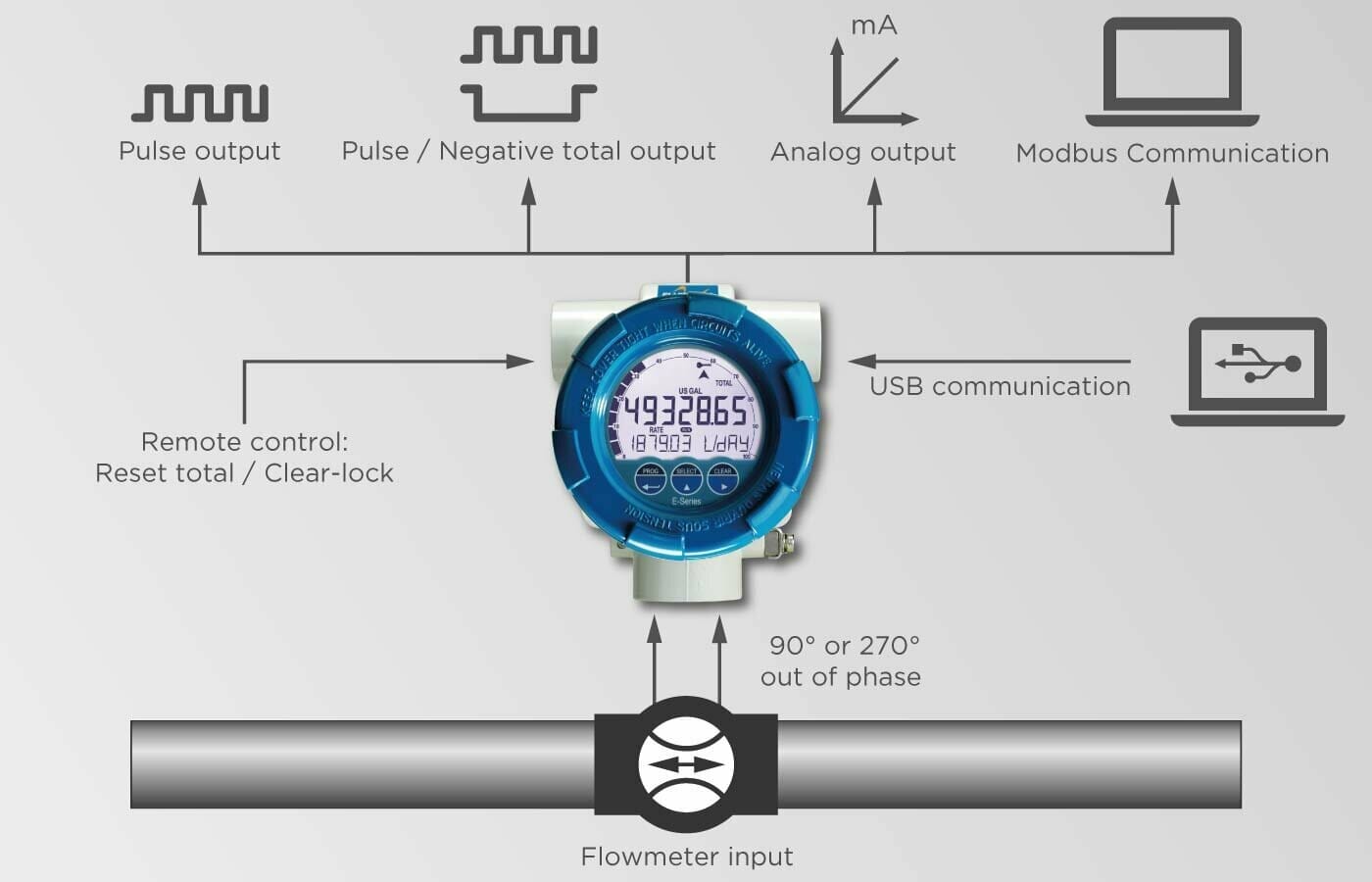 Flow rate indikator i Ex utførelse. Den har ulike kommunikasjonsutganger.