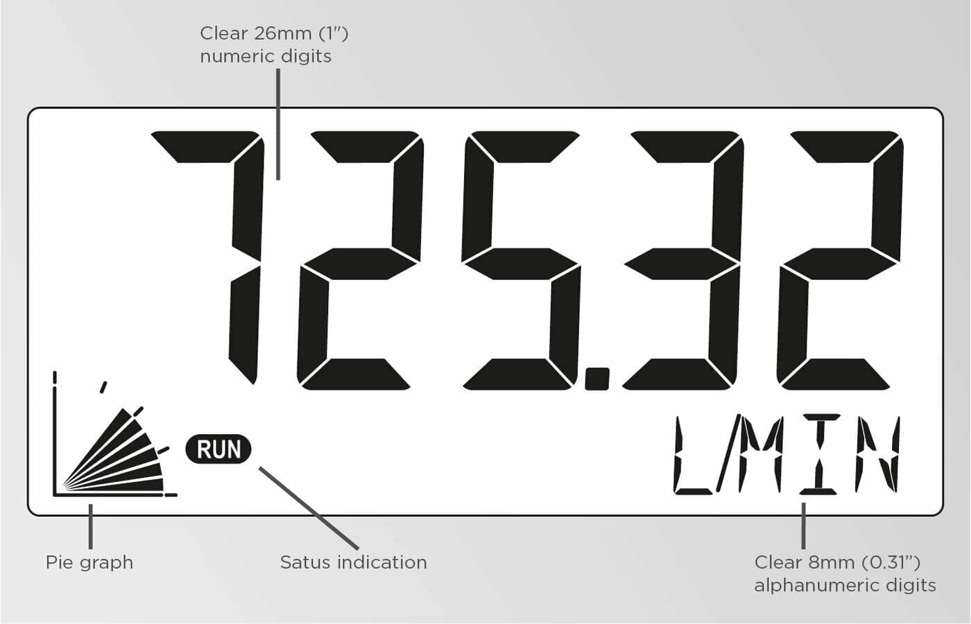 Displayet har store tydelige tall og et kakediagram som total flow, den har også en status indikator for om måleren går eller ikke.