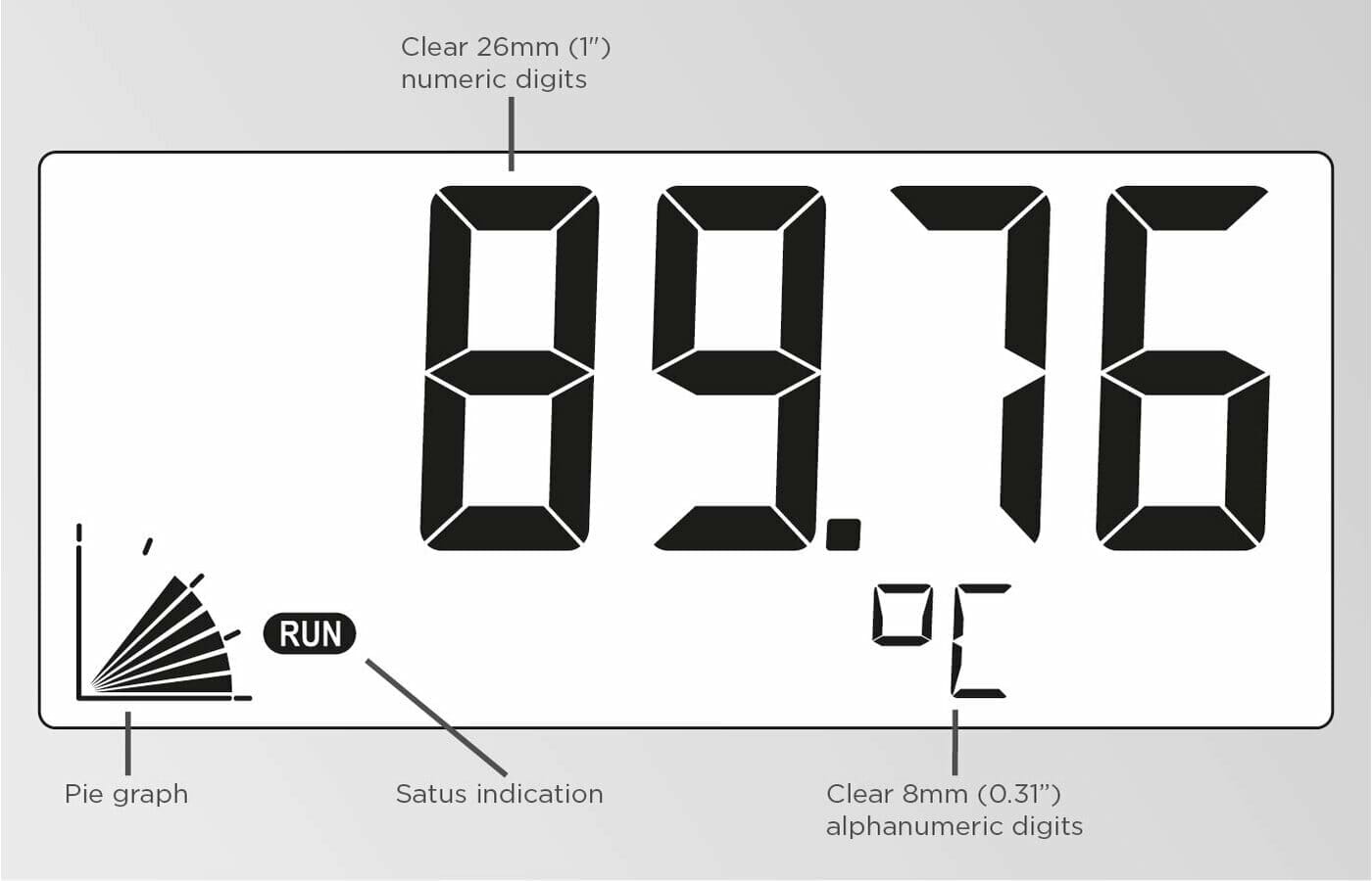 Displayet har store tydelige tall som viser her temperaturen og den har kake-diagram og status indikasjon.