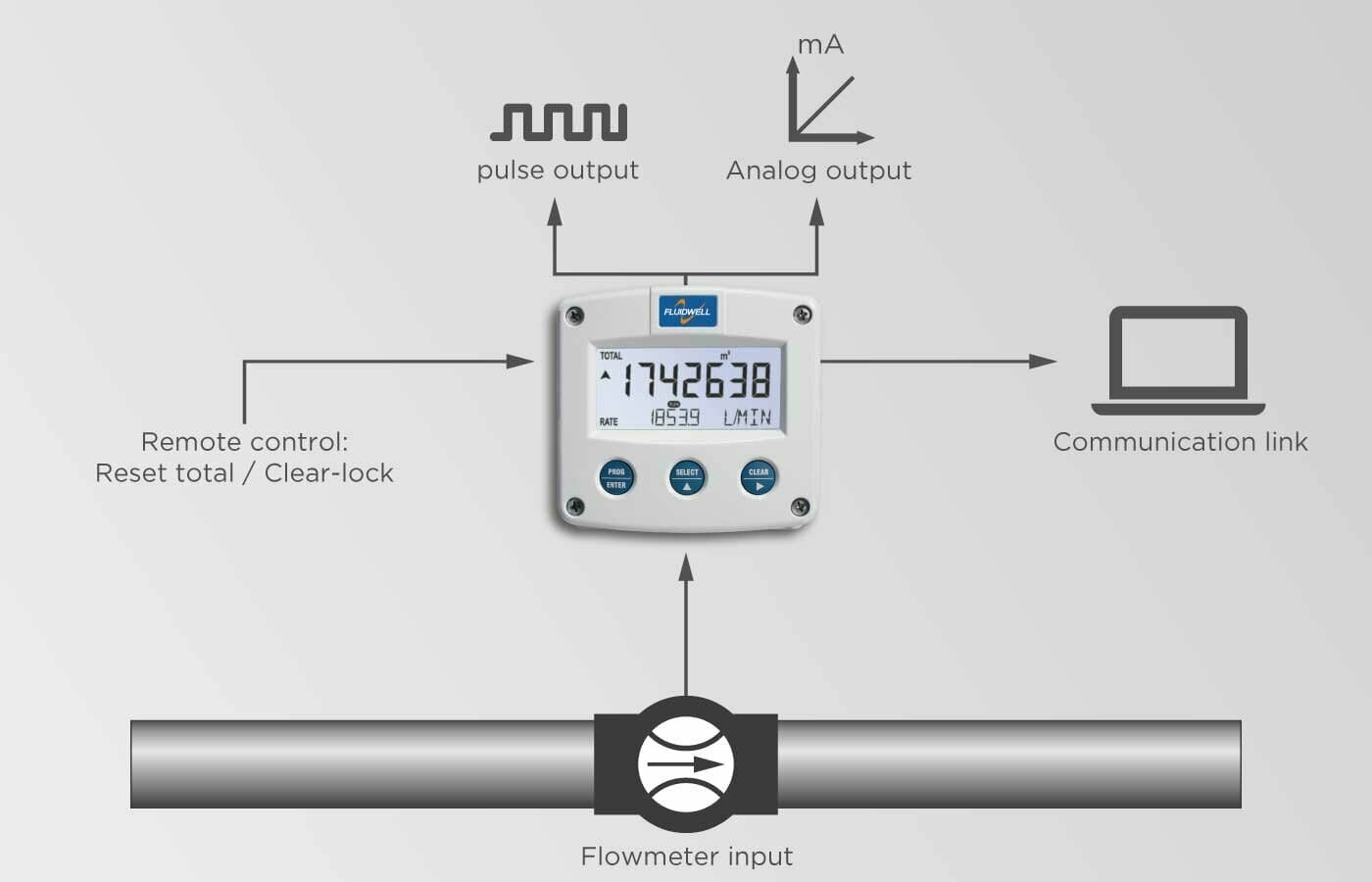 En lokal indikator som viser total og strømningshastighet og den har ulike kommunikasjonsmuligheter.