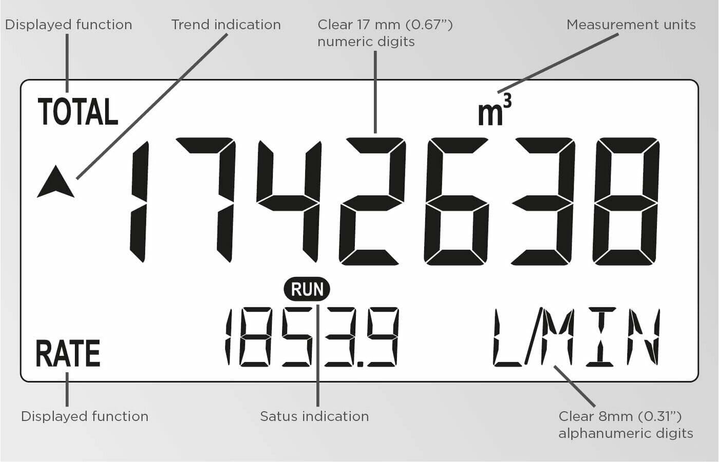 Displayet har store og små tall som viser total og flow samtidig og den kan også leveres med bakgrunnsbelysning.