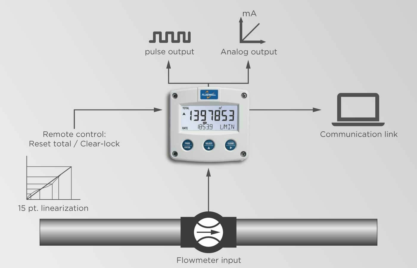 En allsidig strømning og total indikator med linealisering for å gjøre avlesningen av signalet mer nøyaktig.