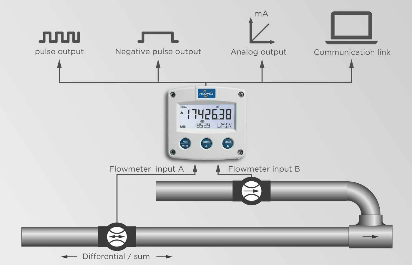 Differensial indikator med telleverk som er utviklet for å beregne forbruk (differensial) eller totalt volum. Har ulike kommunikasjonsutganger.