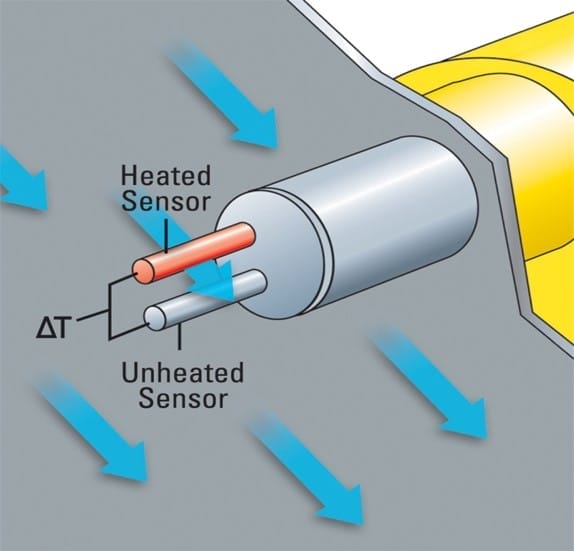 Sensoren på en termisk flowmåler, ene er oppvarmet og ene er referanse.