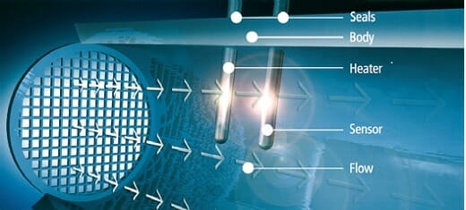 Bronkhorst mass-stream måleprinsipp. Viser innsiden av en måler med filter og sensorer, piler viser flowretningen.