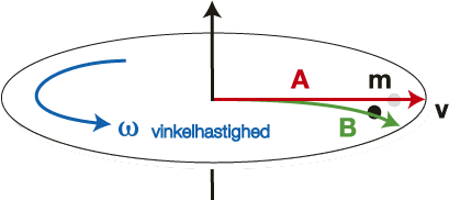 Prinsippskisse av coriolis måleprinsipp. Vinkelhastighet gir utslag for mengden væske gjennom røret.