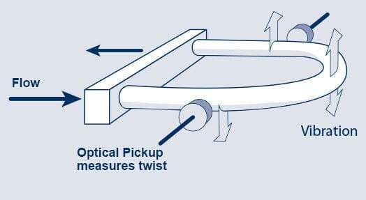 Finn riktig Coriolis flowmeter