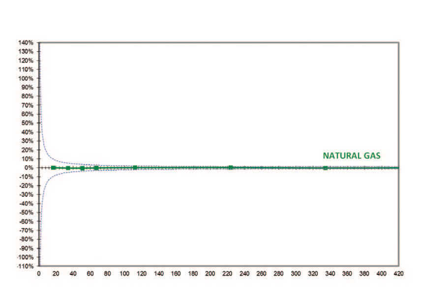 Linjediagram som viser oppførselen til natur gas under temperatur og trykkforandring. Den er nesten upåvirket.